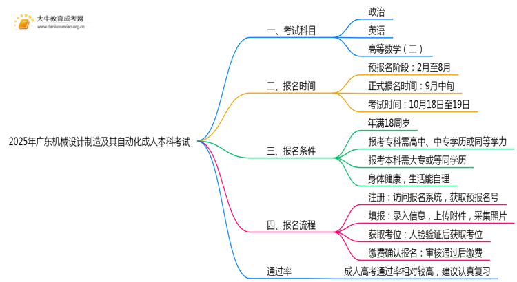 2025年广东机械设计制造及其自动化成人本科考啥科目？思维导图