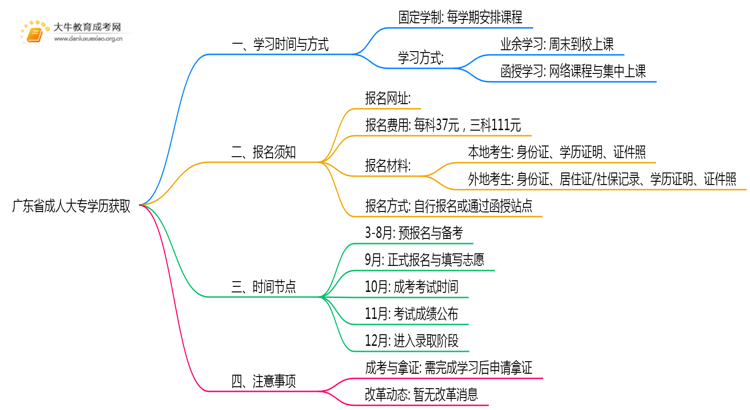 广东省成人大专学历最快多久拿证不考试了思维导图