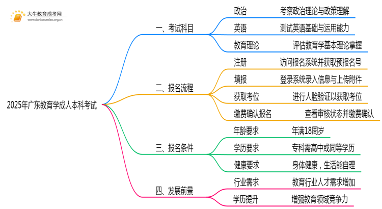 2025年广东教育学成人本科考啥科目？思维导图