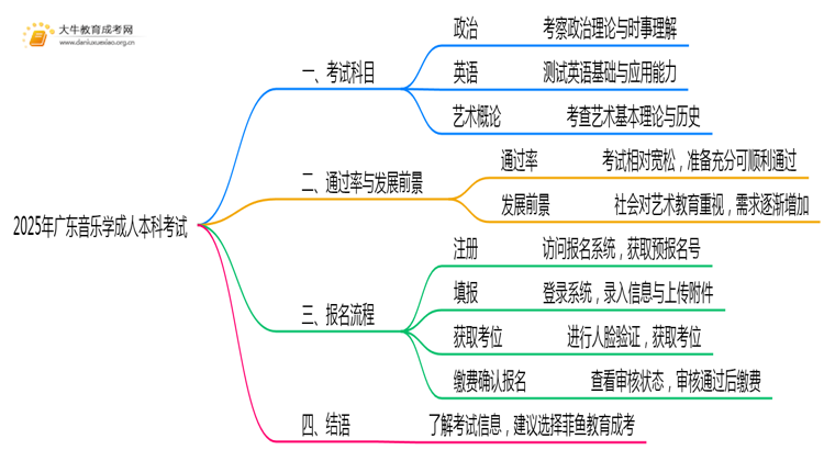 2025年广东音乐学成人本科考啥科目？思维导图