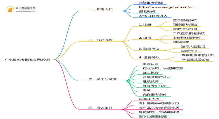 广东省成考报名官网2025（+入口）思维导图