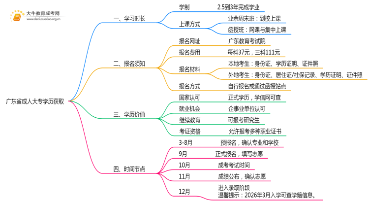 广东省成人大专学历最快多久拿证不考试能毕业思维导图