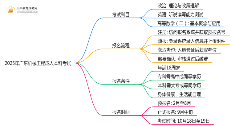 2025年广东机械工程成人本科考啥科目？思维导图