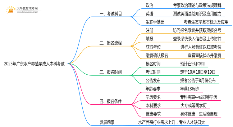 2025年广东水产养殖学成人本科考啥科目？思维导图