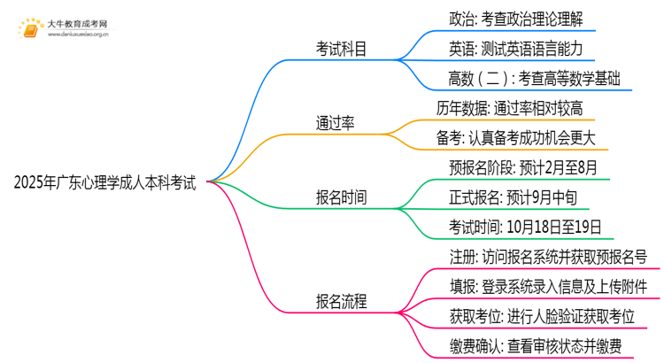 2025年广东心理学成人本科考啥科目？思维导图