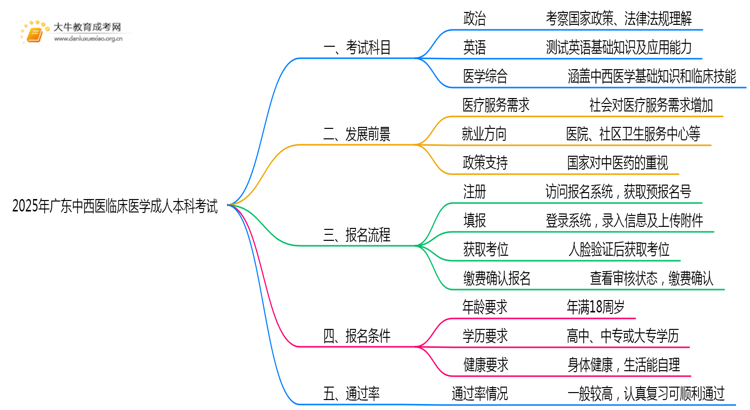 2025年广东中西医临床医学成人本科考啥科目？思维导图