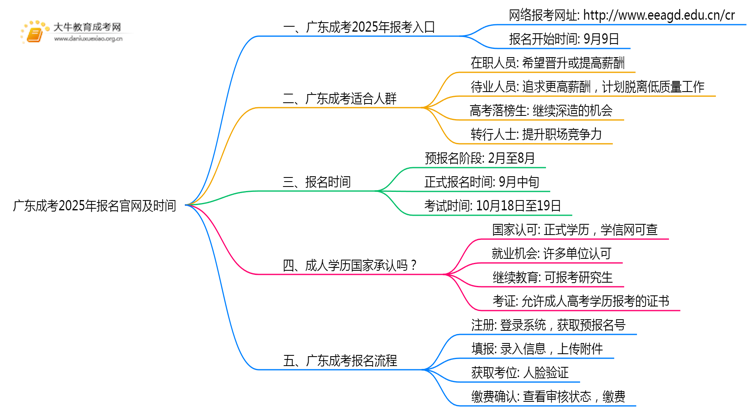 广东成考报名官网2025年及时间思维导图