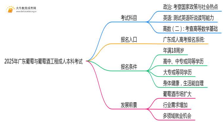 2025年广东葡萄与葡萄酒工程成人本科考啥科目？思维导图