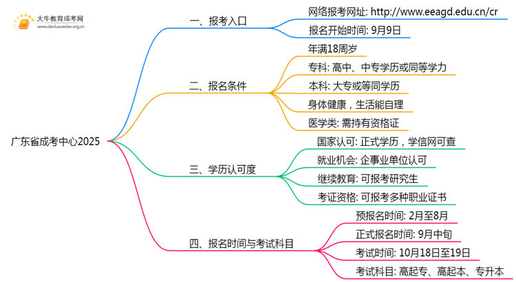 广东省成考中心官网2025是哪一个思维导图
