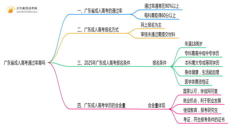 广东省成人高考通过率高吗思维导图