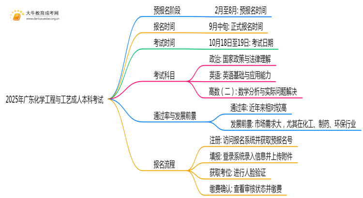 2025年广东化学工程与工艺成人本科考啥科目？思维导图