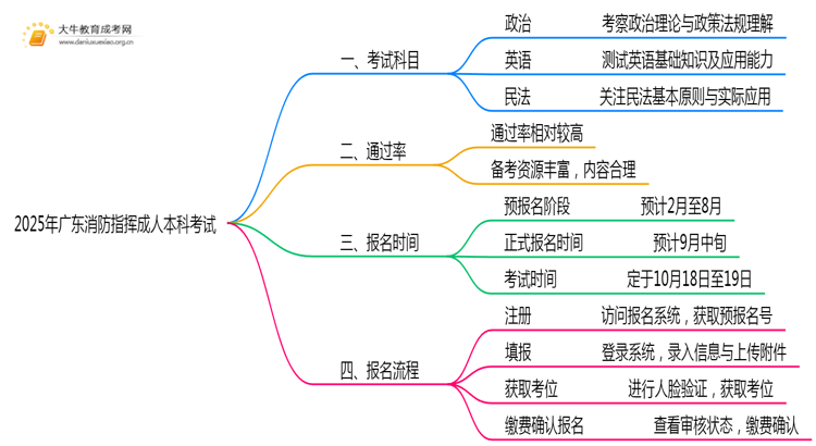 2025年广东消防指挥成人本科考啥科目？思维导图