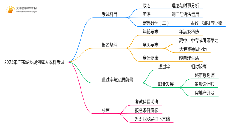 2025年广东城乡规划成人本科考啥科目？思维导图