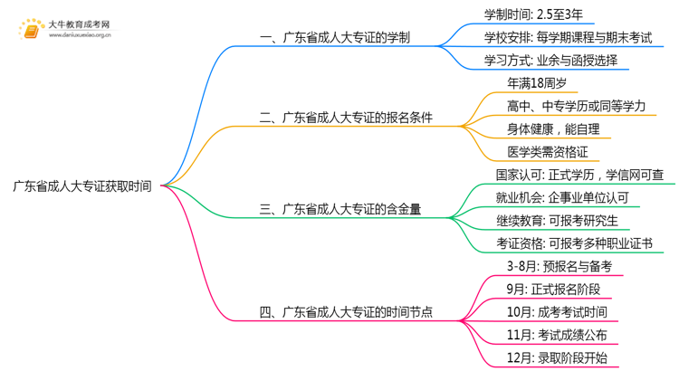 广东省成人大专证最快要多久才能拿到呢思维导图