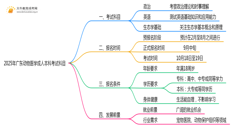 2025年广东动物医学成人本科考啥科目？思维导图