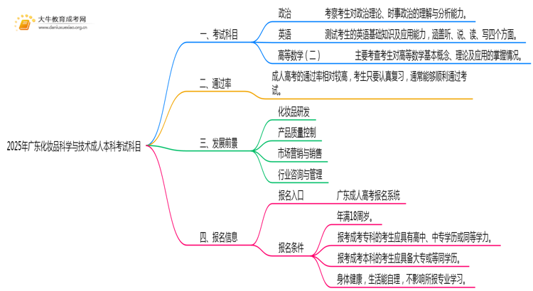 2025年广东化妆品科学与技术成人本科考啥科目？思维导图