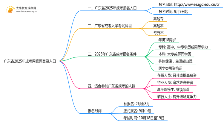 广东省2025年成考网官网登录入口在哪里思维导图