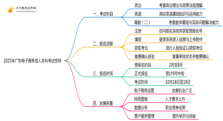 2025年广东电子商务成人本科考啥科目？思维导图