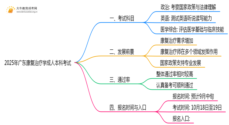 2025年广东康复治疗学成人本科考啥科目？思维导图