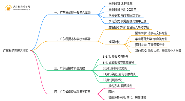 广东省函授什么时候报名 一年能报名几次思维导图