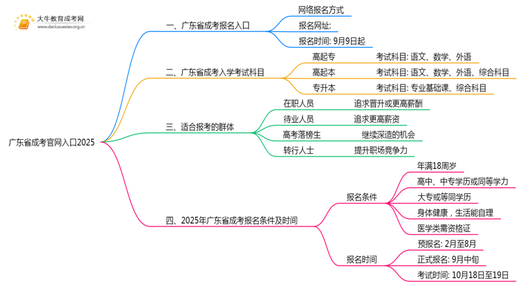 广东省成考官网入口2025（+网址）思维导图