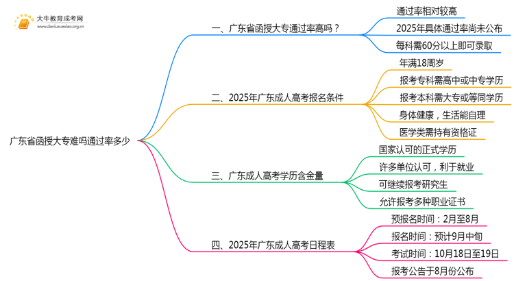 广东省函授大专难吗通过率多少思维导图