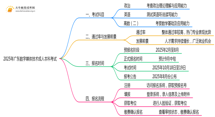 2025年广东数字媒体技术成人本科考啥科目？思维导图