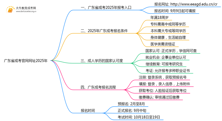 广东省成考官网网址2025年思维导图