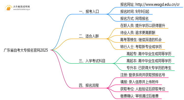 广东省自考大专报名官网2025思维导图