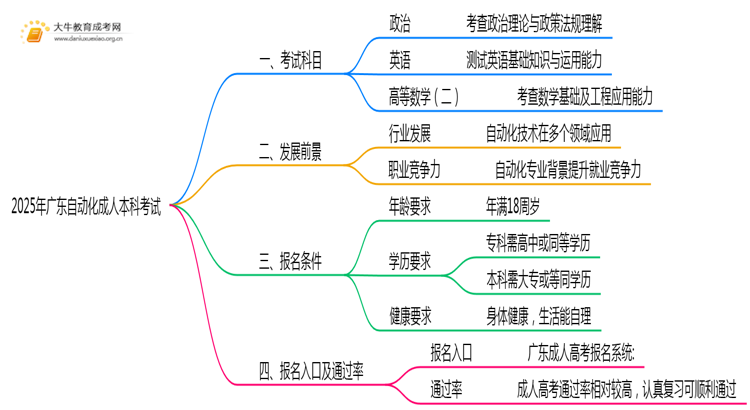 2025年广东自动化成人本科考啥科目？思维导图