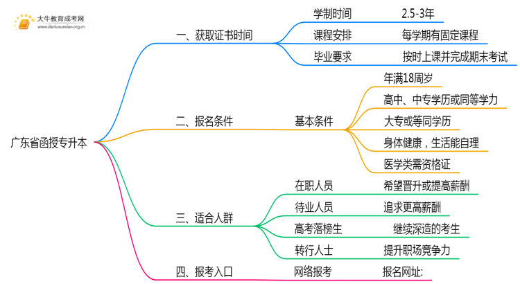 广东省函授专升本最快多久拿到证书思维导图