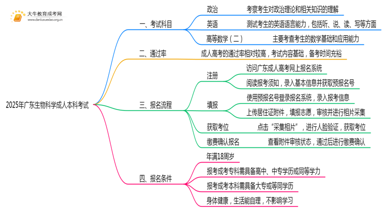 2025年广东生物科学成人本科考啥科目？思维导图