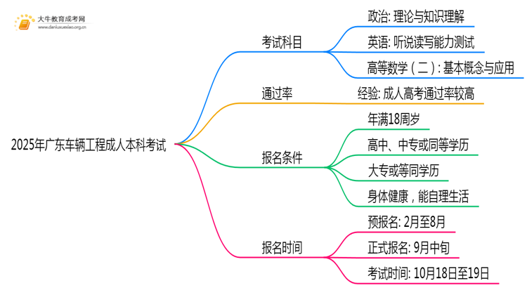 2025年广东车辆工程成人本科考啥科目？思维导图