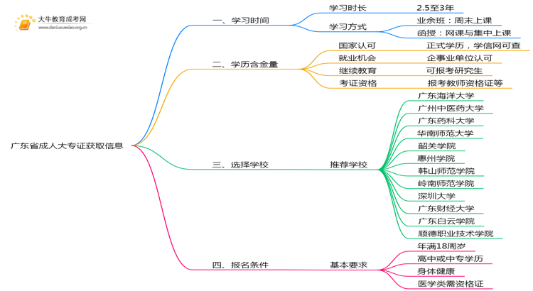 广东省成人大专证最快需要多长时间拿证呢思维导图
