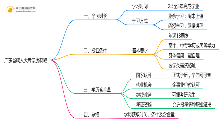 广东省成人大专学历最快多久拿证(成人大专最快拿证方式)思维导图