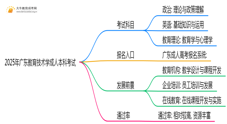 2025年广东教育技术学成人本科考啥科目？思维导图