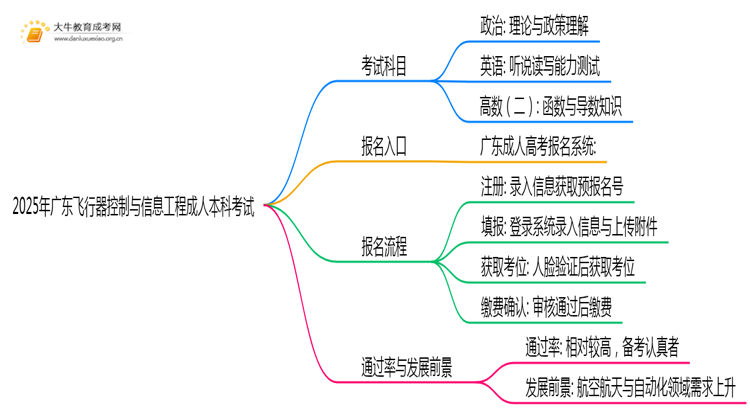 2025年广东飞行器控制与信息工程成人本科考啥科目？思维导图