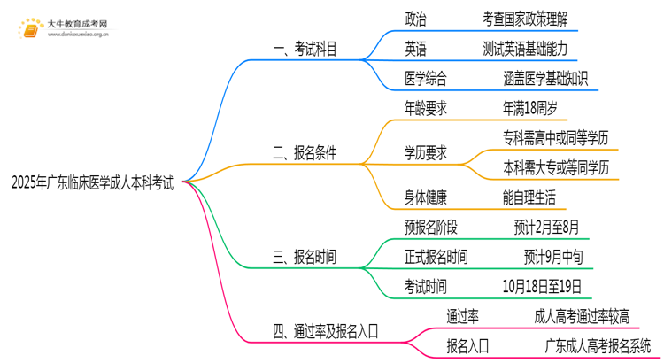 2025年广东临床医学成人本科考啥科目？思维导图