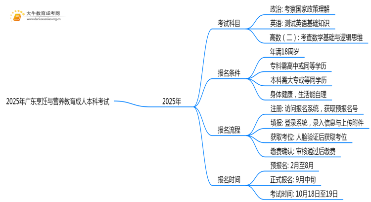 2025年广东烹饪与营养教育成人本科考啥科目？思维导图