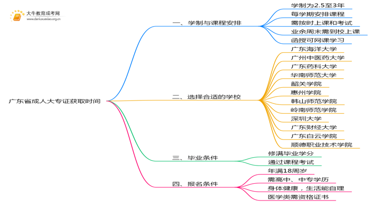 广东省成人大专证最快要多久才能拿到毕业证思维导图