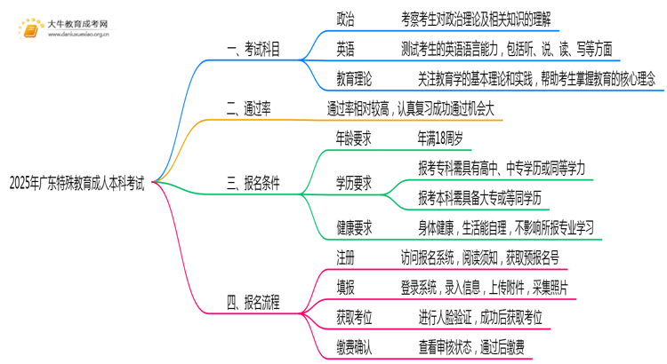 2025年广东特殊教育成人本科考啥科目？思维导图