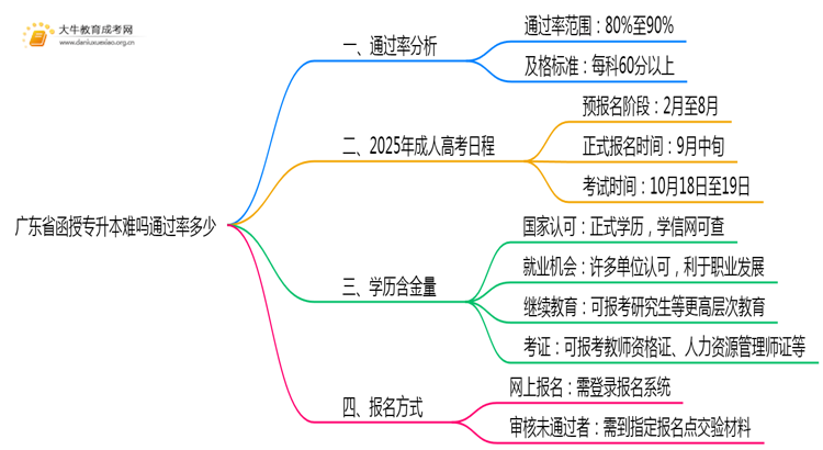 广东省函授专升本难吗通过率多少思维导图