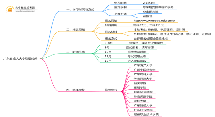 广东省成人大专最快多长时间取证思维导图
