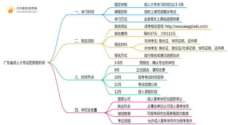 广东省成人大专证最快需要多长时间拿证?思维导图