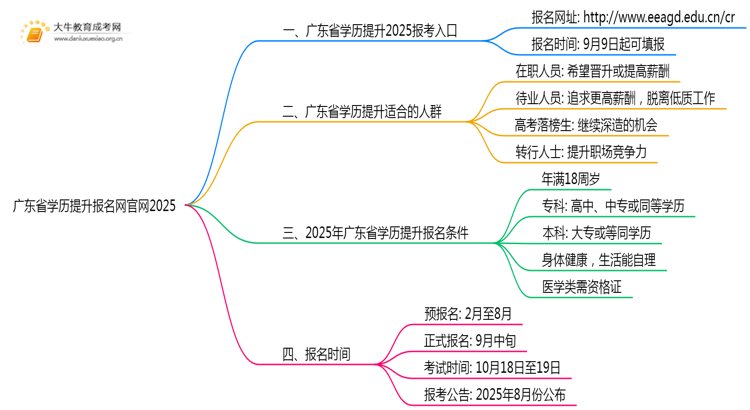 广东省学历提升报名网官网2025思维导图
