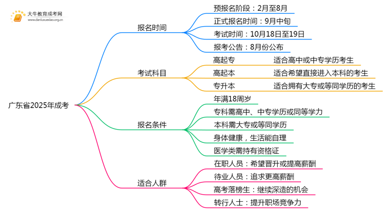 广东省2025年成考官网入口是哪个？思维导图