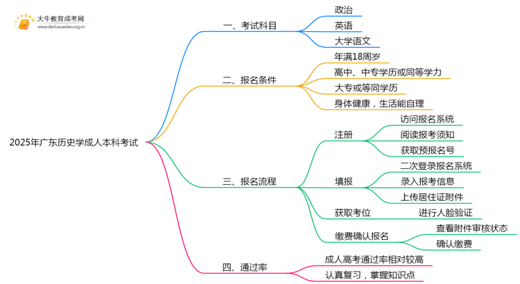 2025年广东历史学成人本科考啥科目？思维导图
