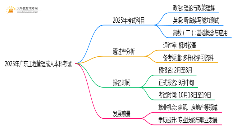 2025年广东工程管理成人本科考啥科目？思维导图