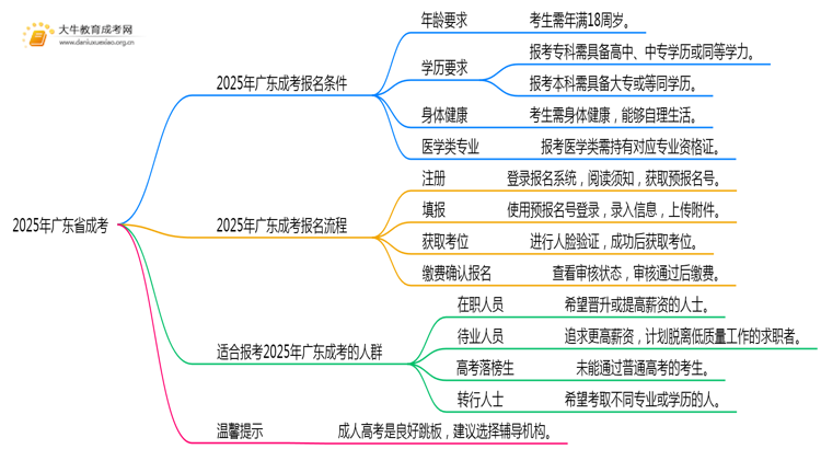 2025年广东省成考官网是多少？思维导图