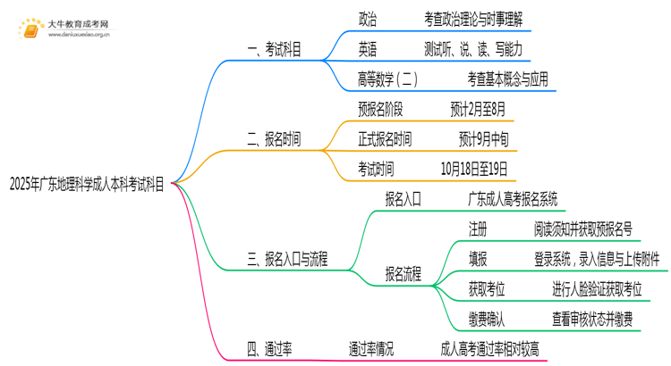 2025年广东地理科学成人本科考啥科目？思维导图